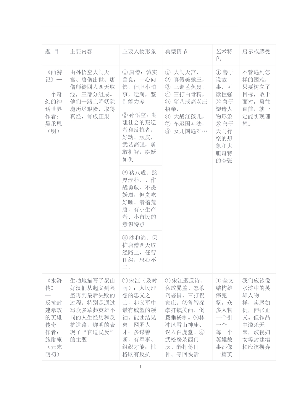 初中生名著阅读主要人物形象_第1页