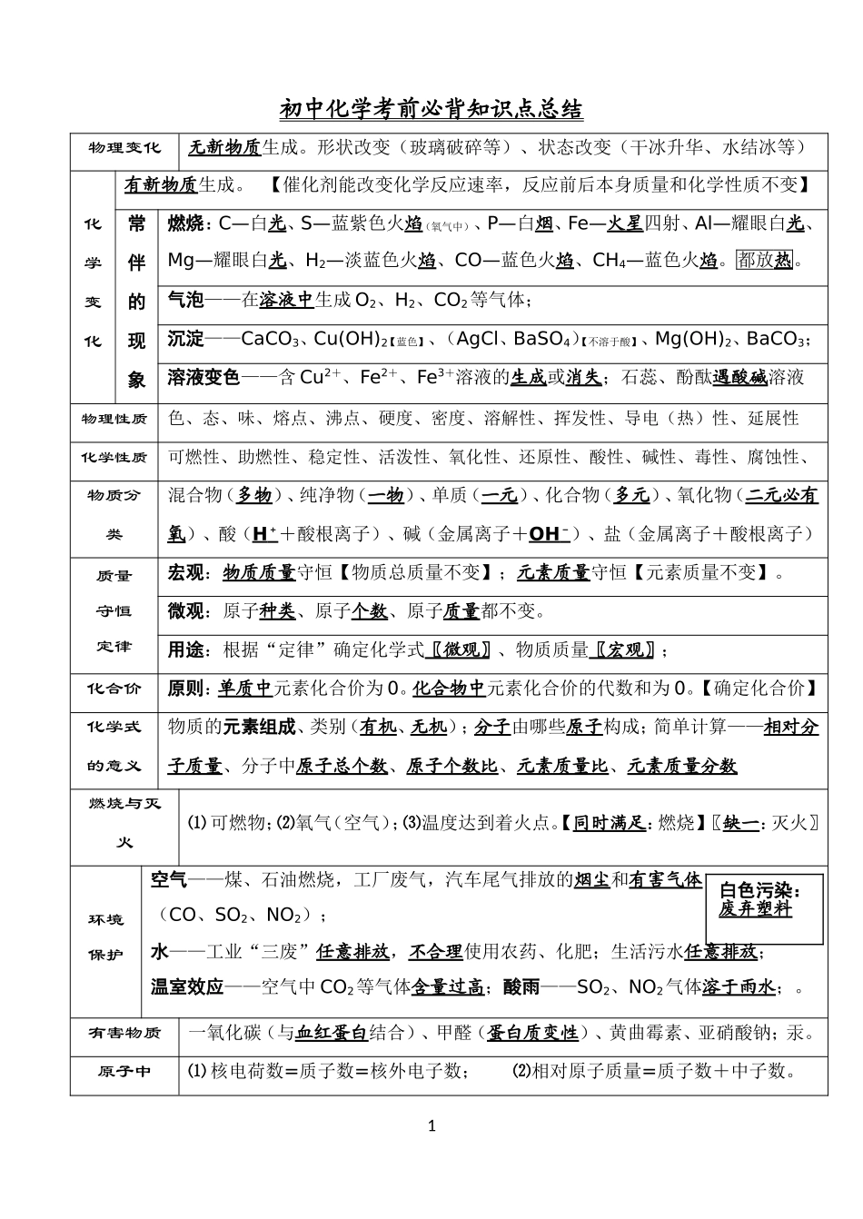 初中化学考前必背知识点总结(同名23293)_第1页