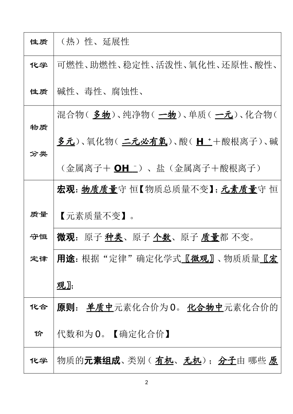 初中化学考前必背知识点总结_第2页