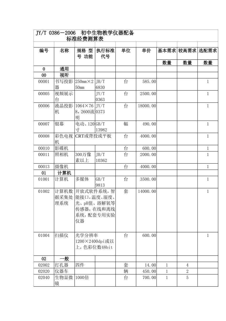 初中生物教学仪器配备标准经费测算表_第1页