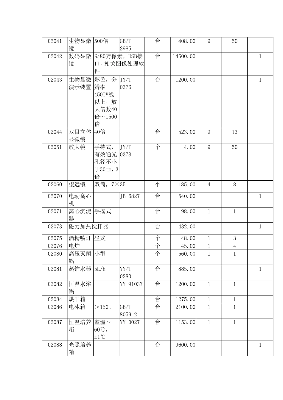 初中生物教学仪器配备标准经费测算表_第2页