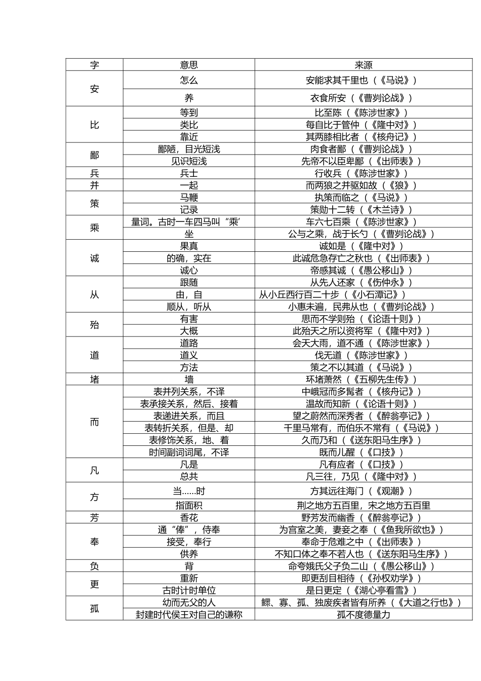 初中文言文实词汇总_第1页