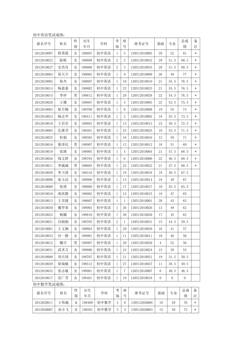 初中英语笔试成绩_第1页