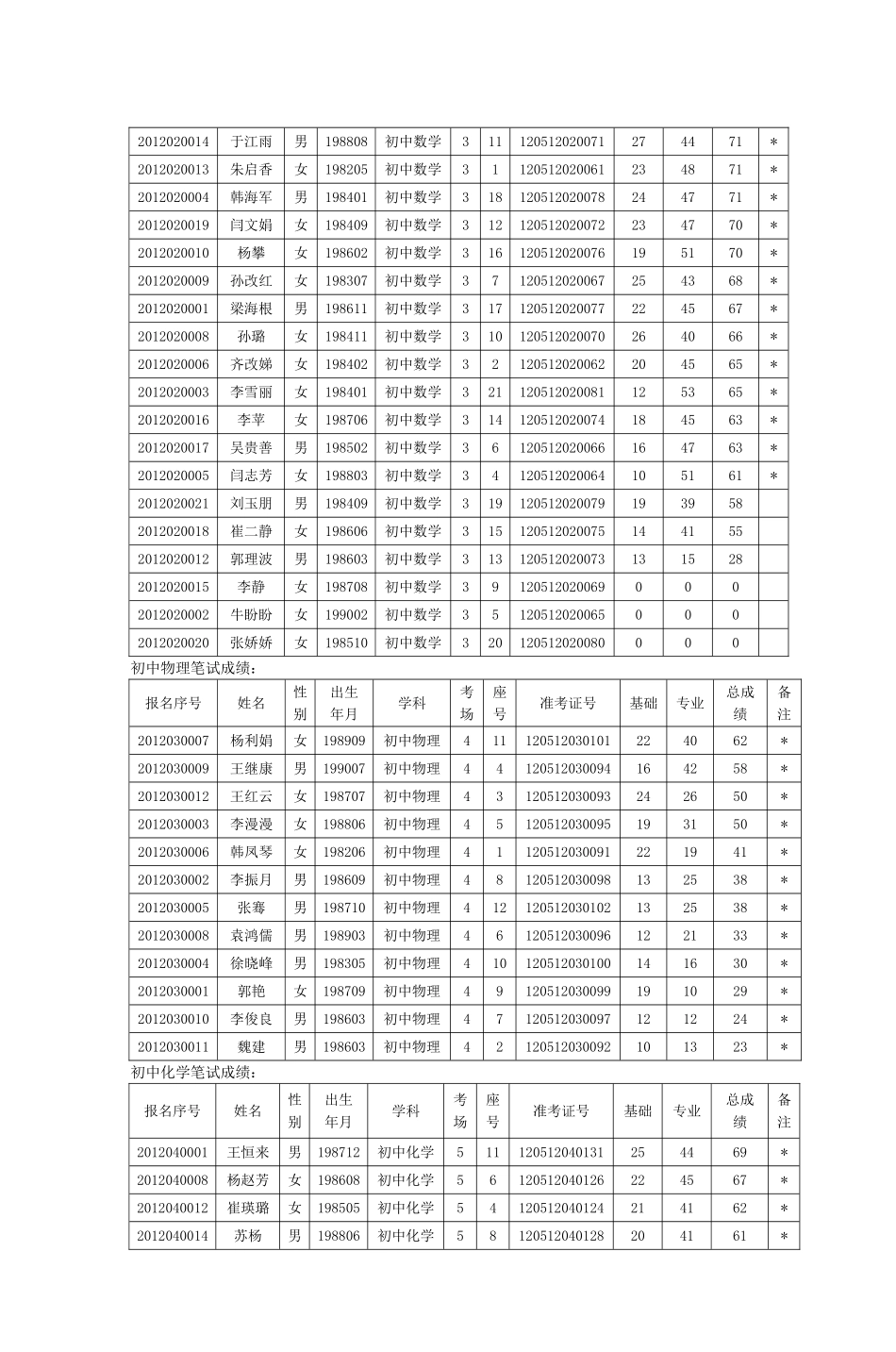 初中英语笔试成绩_第2页