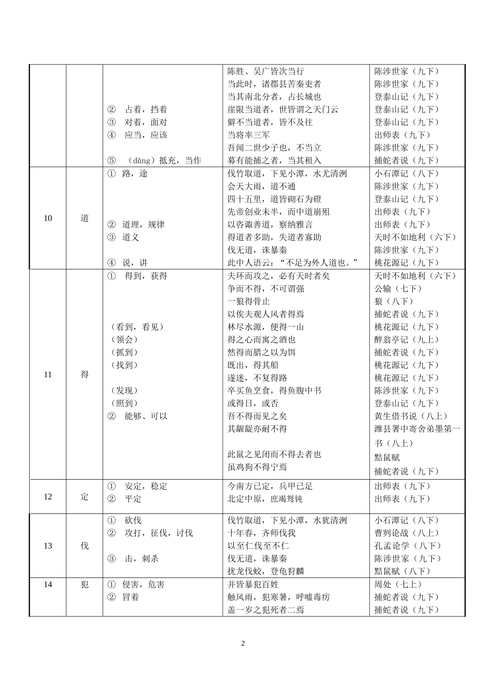 初中文言文实词虚词简表(精准版)_第2页