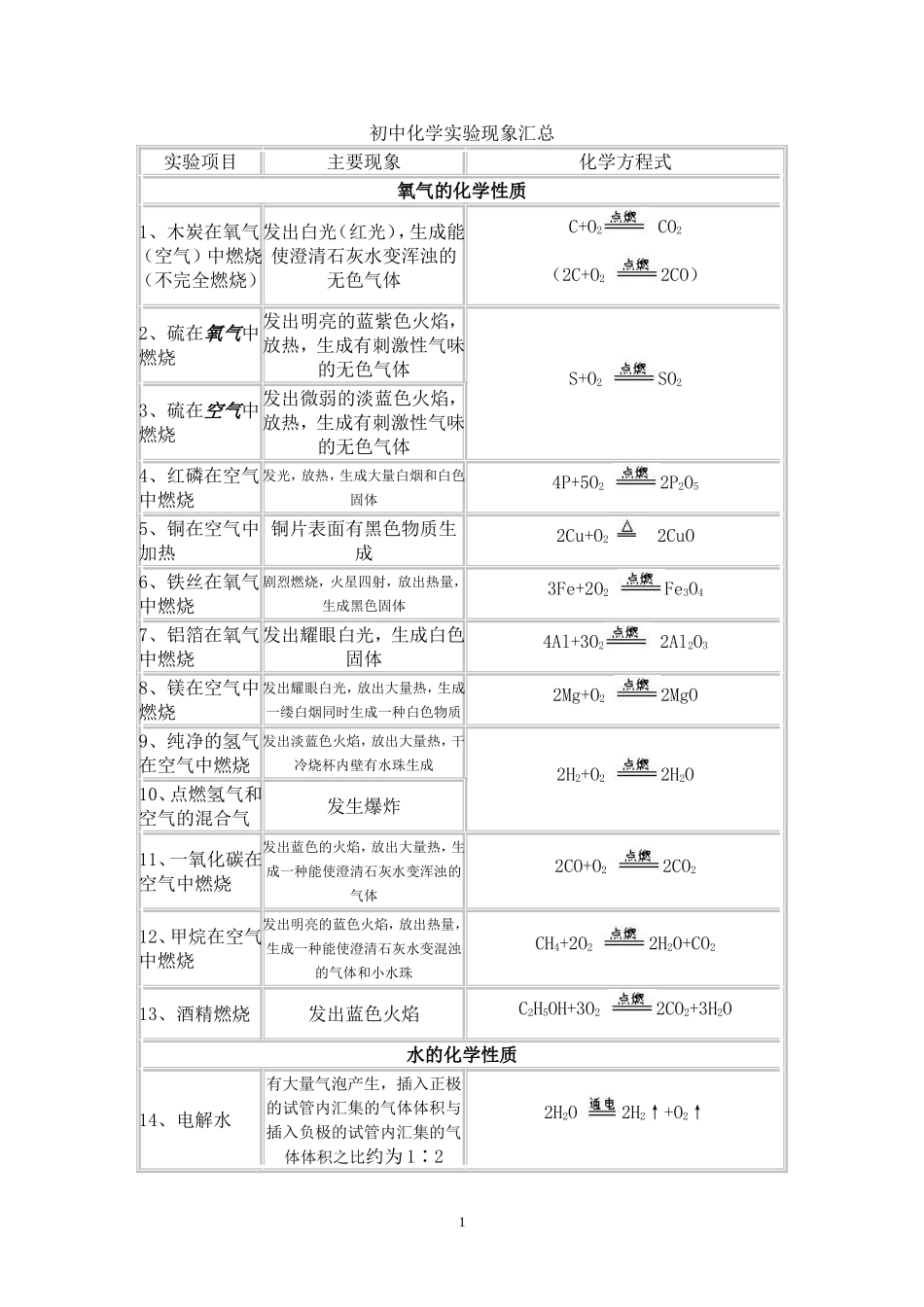 初中化学实验现象汇总(同名18371)_第1页