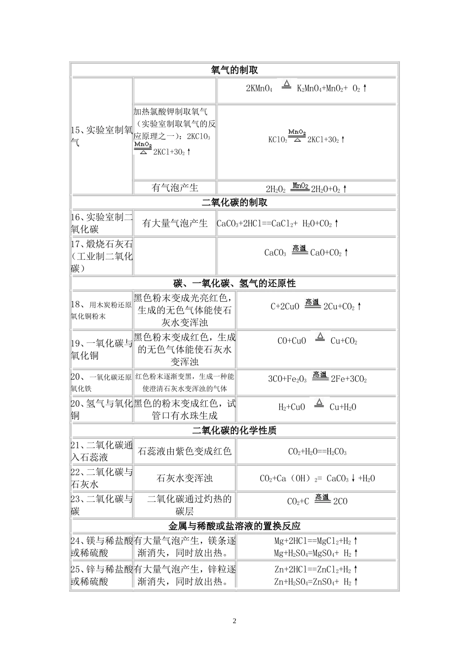 初中化学实验现象汇总(同名18371)_第2页