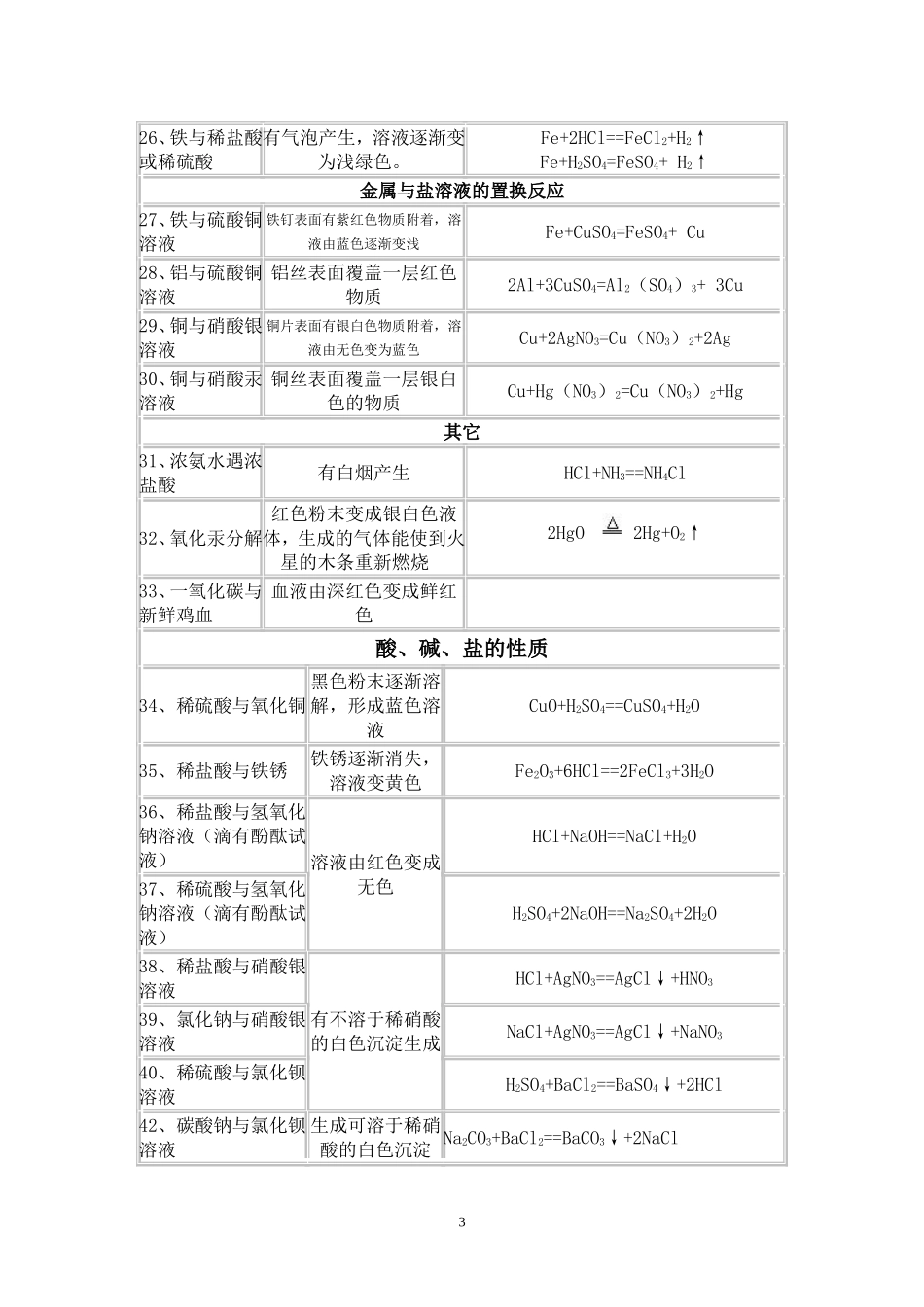 初中化学实验现象汇总(同名18371)_第3页