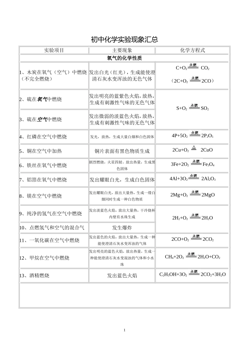 初中化学实验现象汇总_第1页