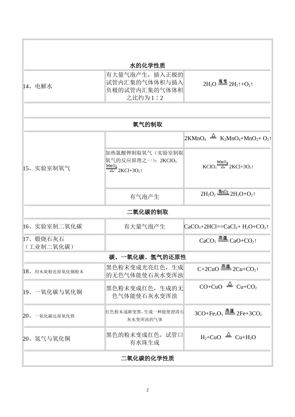 初中化学实验现象汇总_第2页