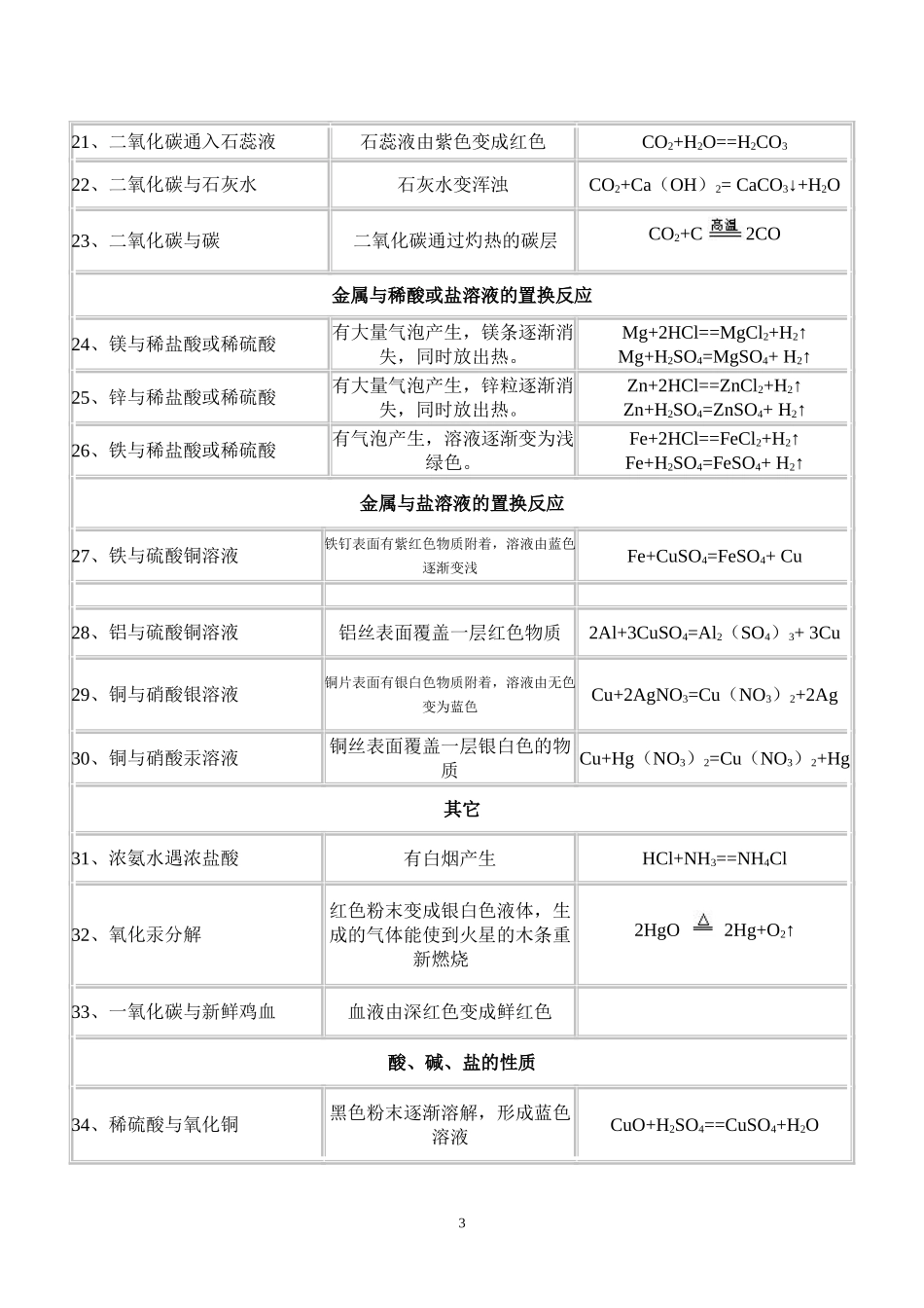 初中化学实验现象汇总_第3页