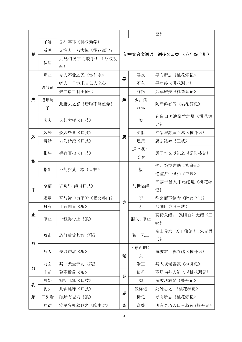 初中文言文一词多义_第3页
