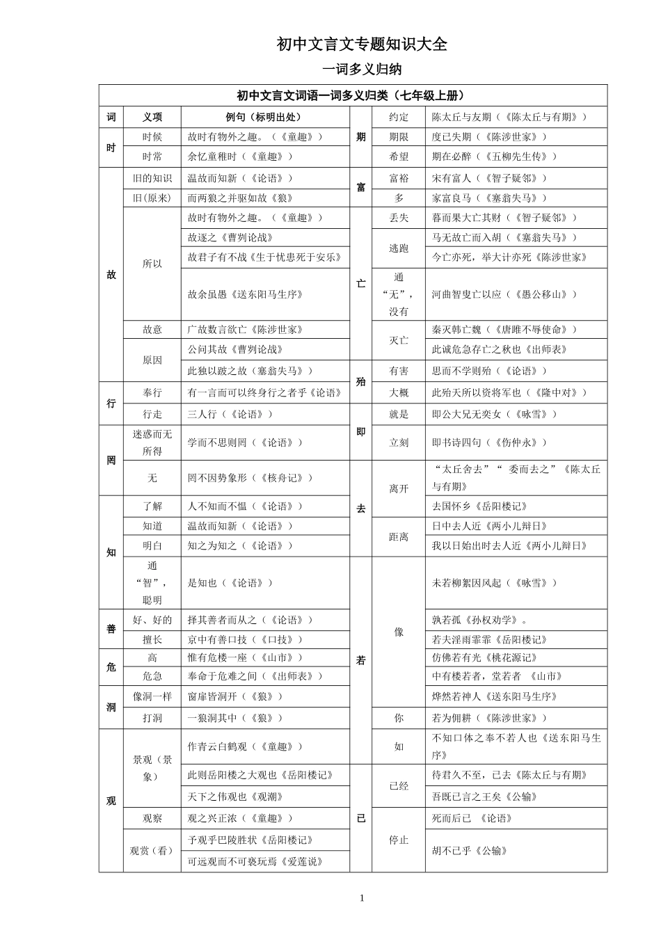 初中文言文一词多义表(同名6767)_第1页