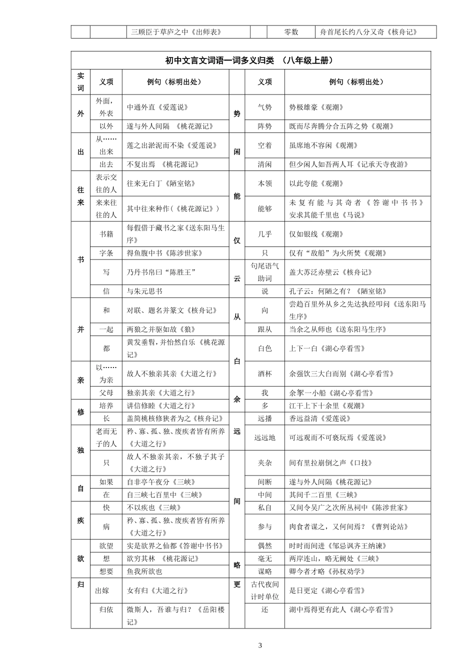 初中文言文一词多义表(同名6767)_第3页