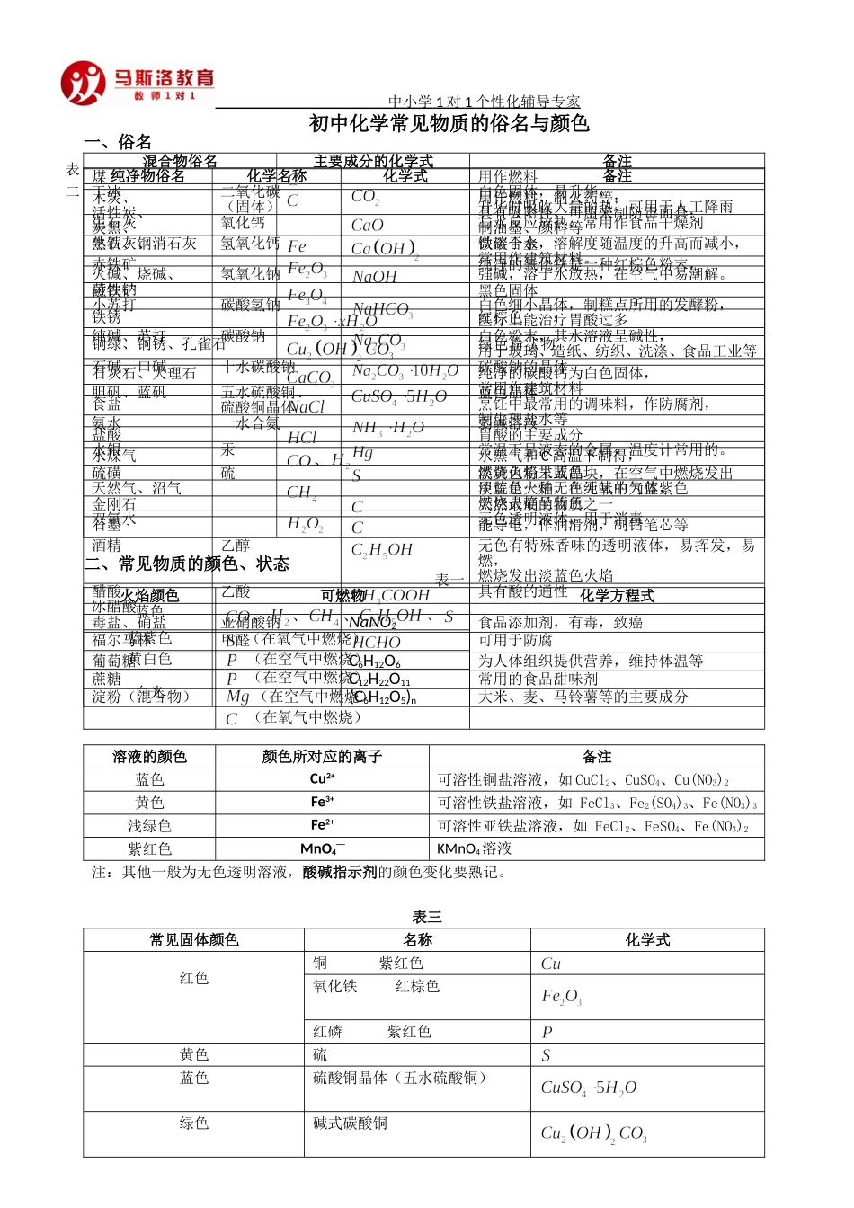 初中化学俗名与颜色_第1页