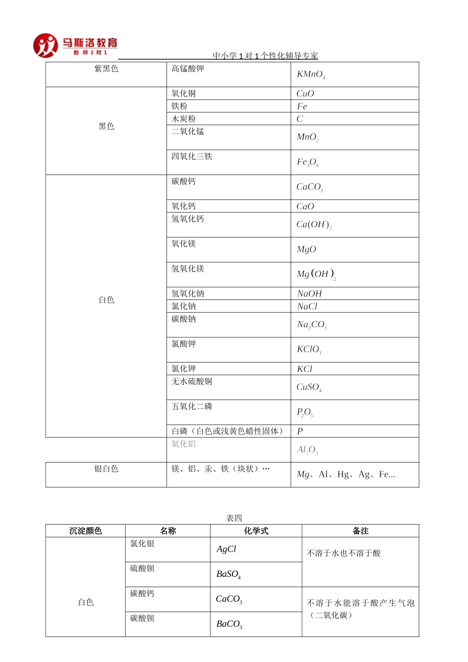 初中化学俗名与颜色_第2页