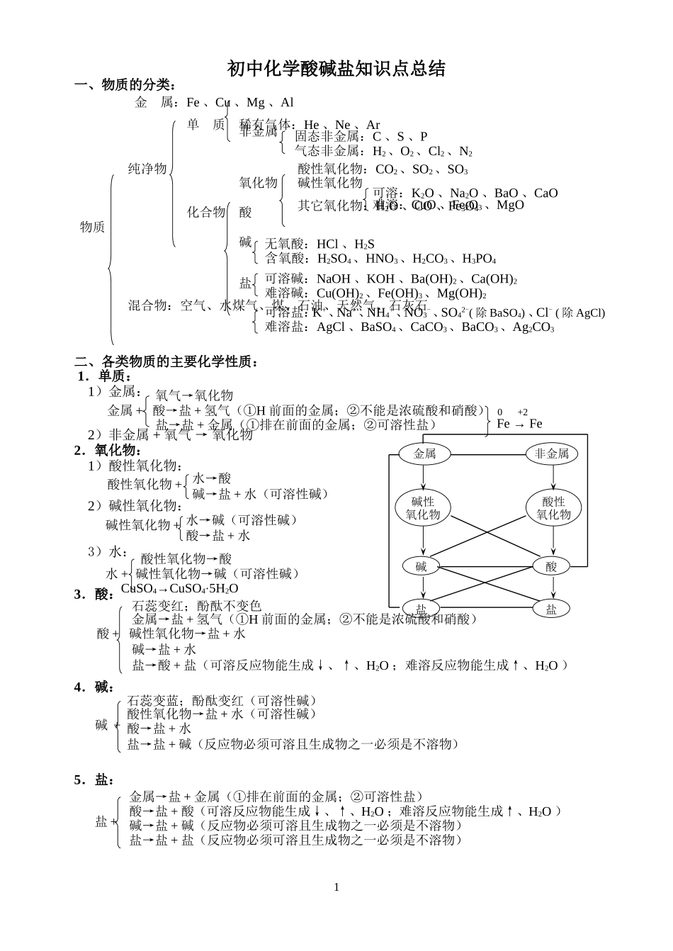 初中化学酸碱盐知识点总结_第1页