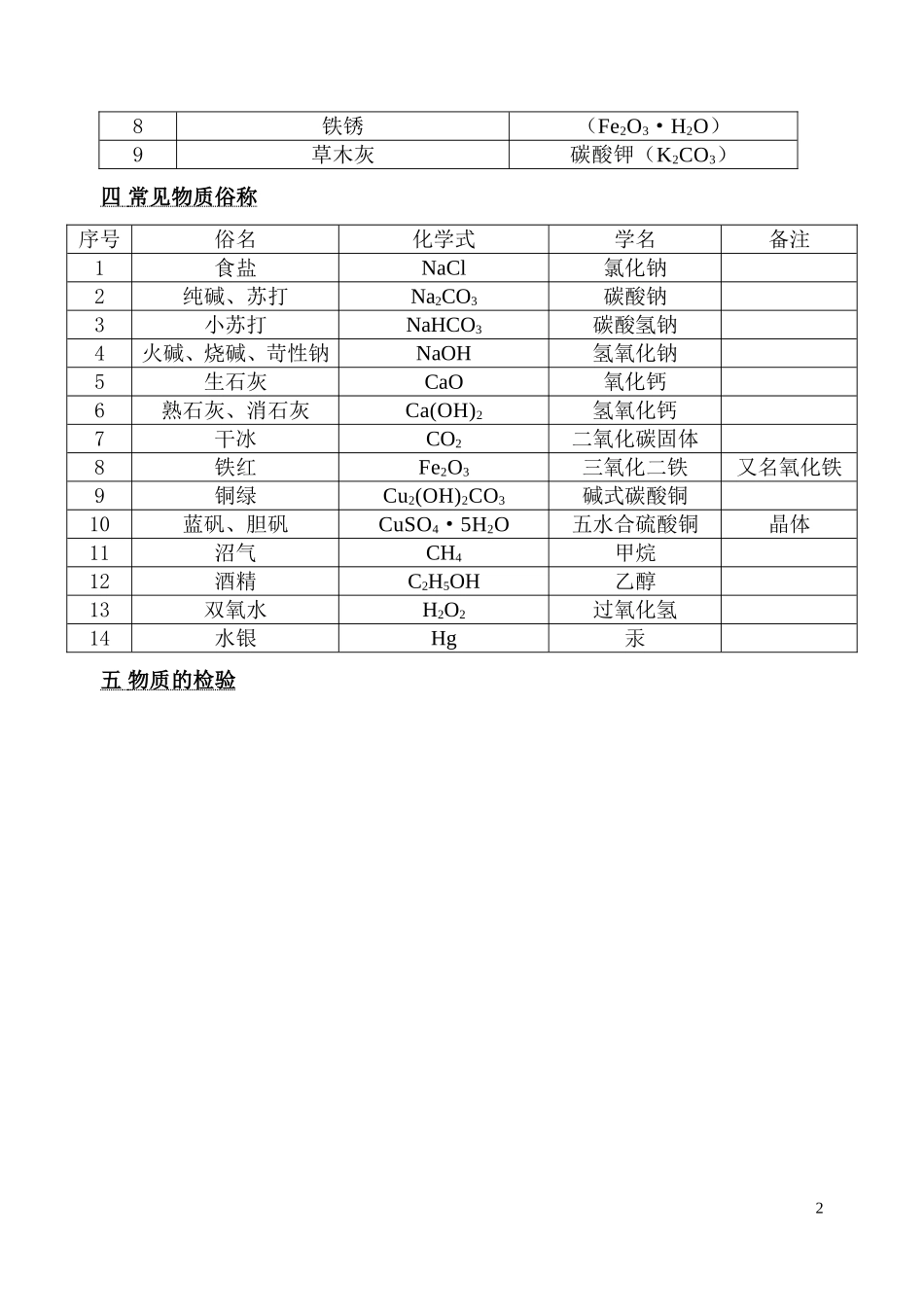 初中化学物质的颜色、鉴别、除杂练习_第2页