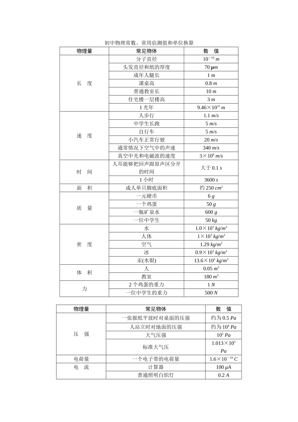 初中物理常数、常用估测值和单位换算_第1页