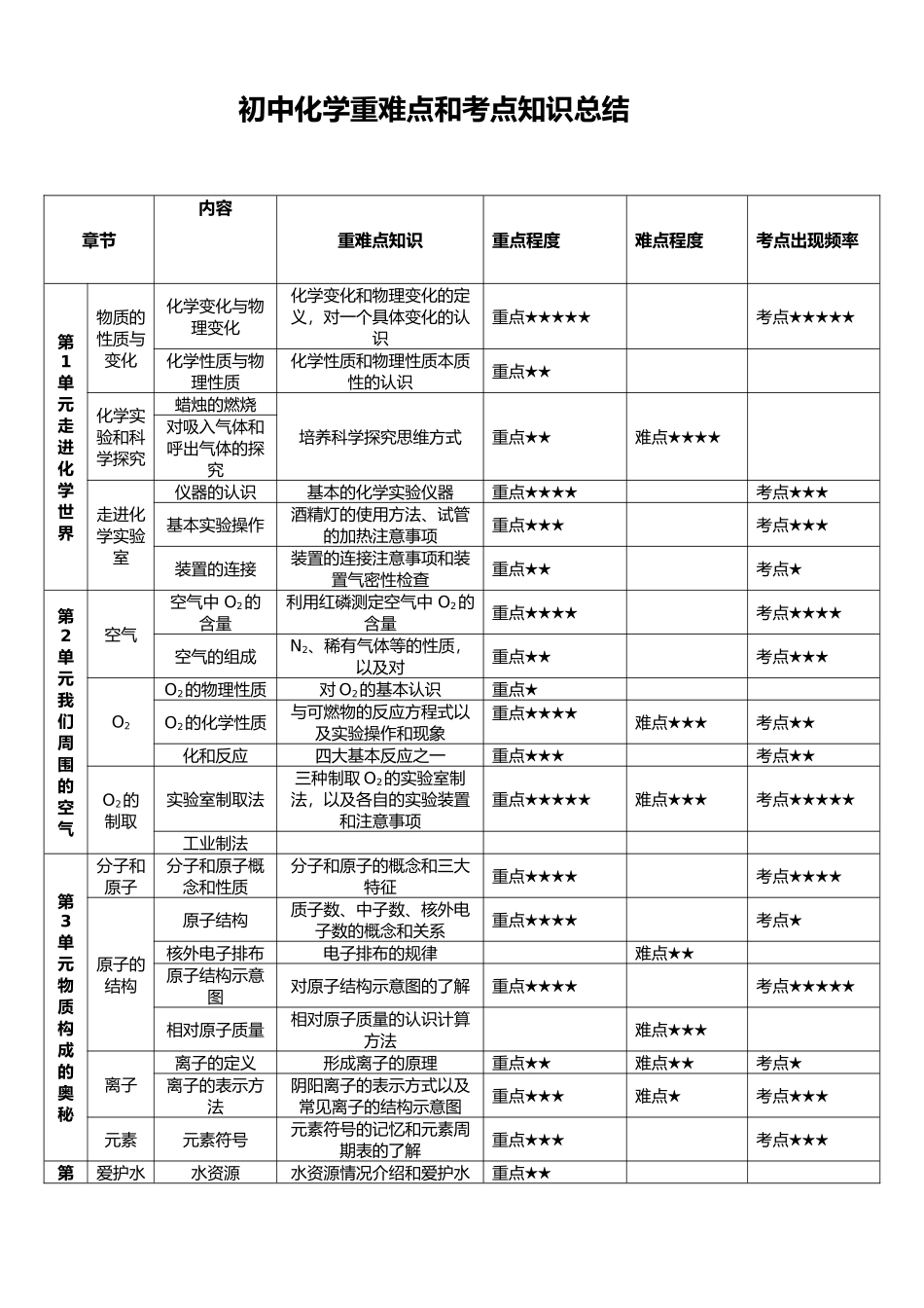 初中化学重难点总结_第1页