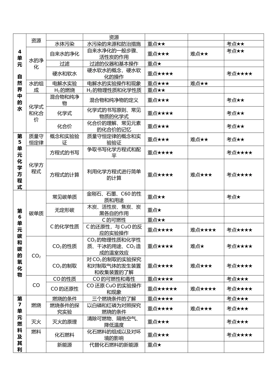 初中化学重难点总结_第2页