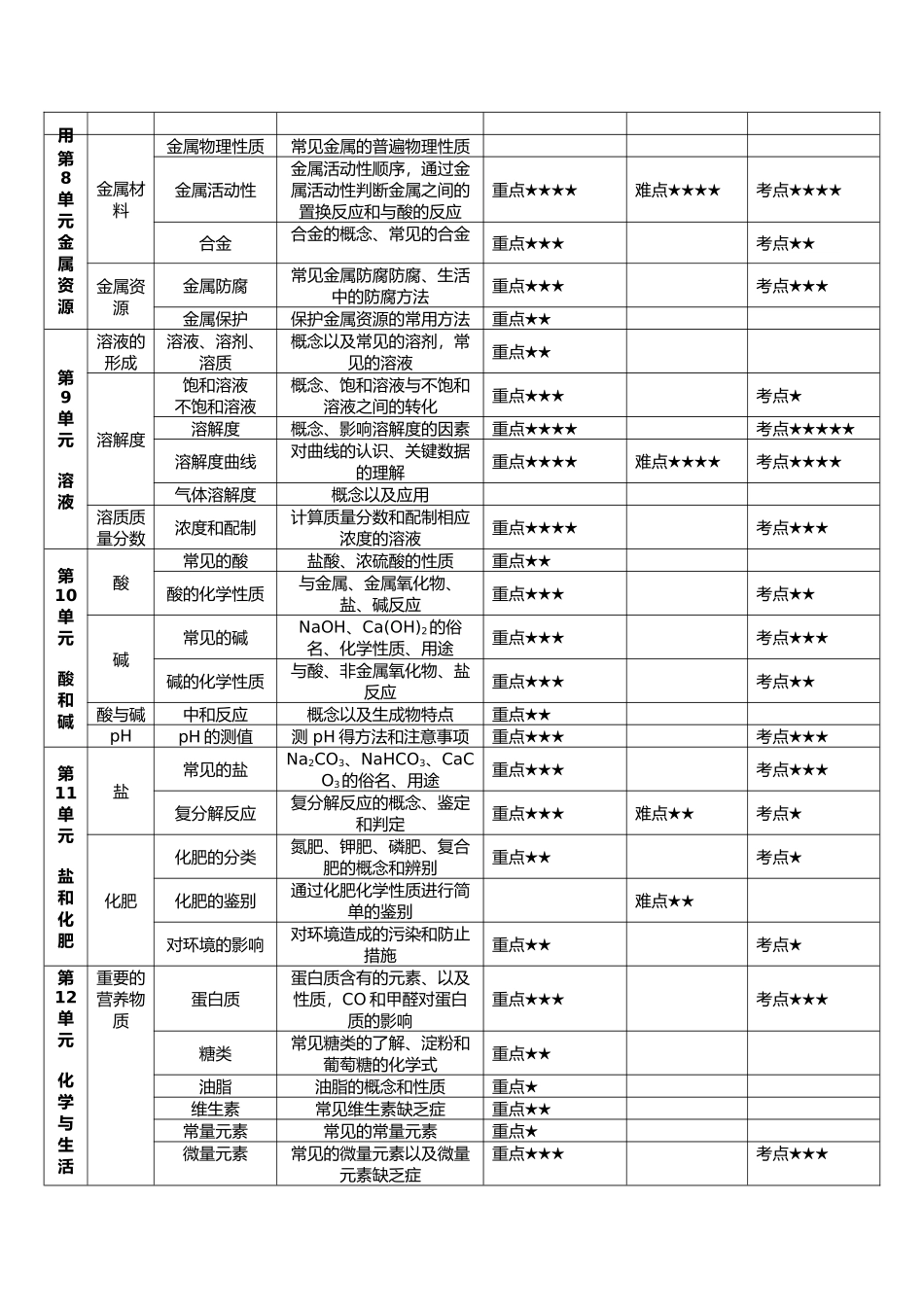 初中化学重难点总结_第3页