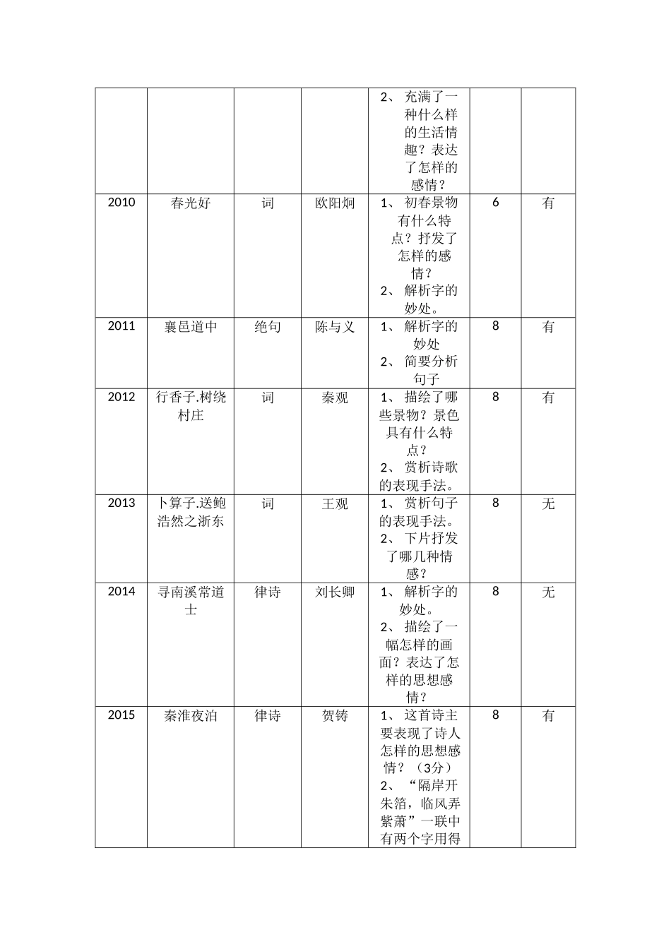初中诗歌鉴赏之情感把握_第2页