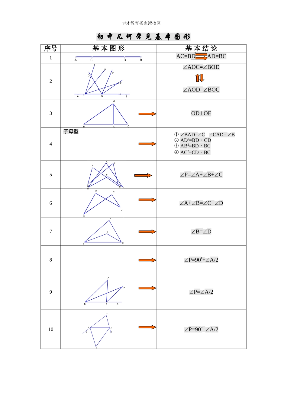 初中几何基本图形归纳(基本图形+常考图形)(同名11672)_第1页