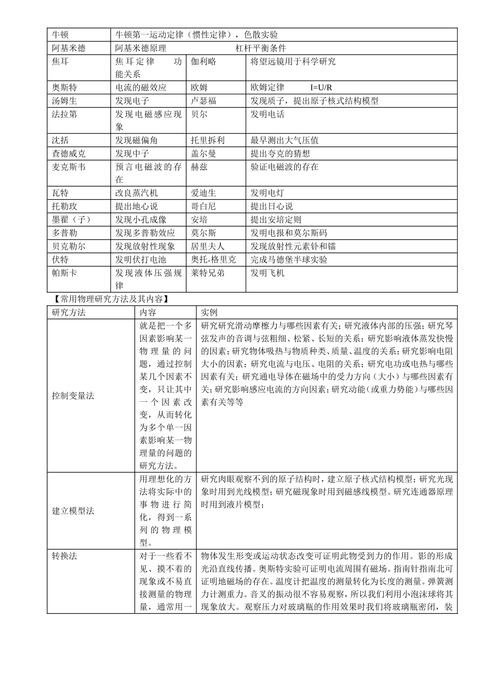 初中物理公式、定理、方法等梳理_第1页