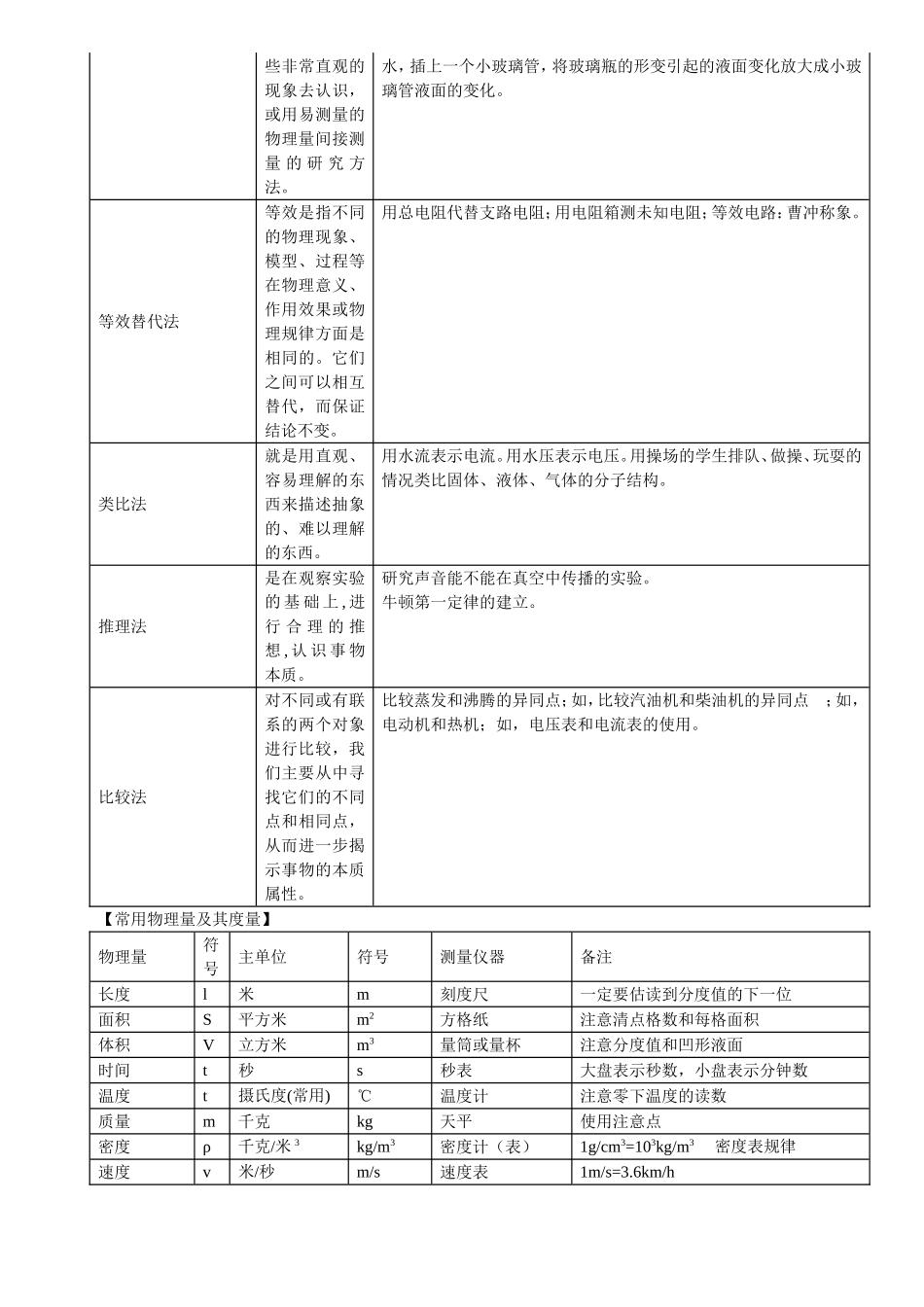 初中物理公式、定理、方法等梳理_第2页