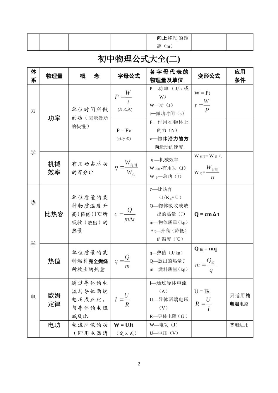 初中物理公式大全(同名13041)_第2页