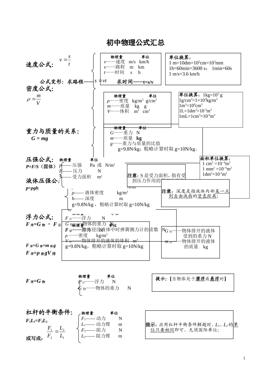初中物理公式汇总表_第1页