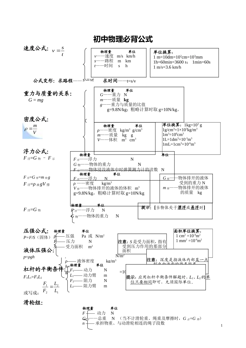 初中物理公式汇总一览表(同名21904)_第1页