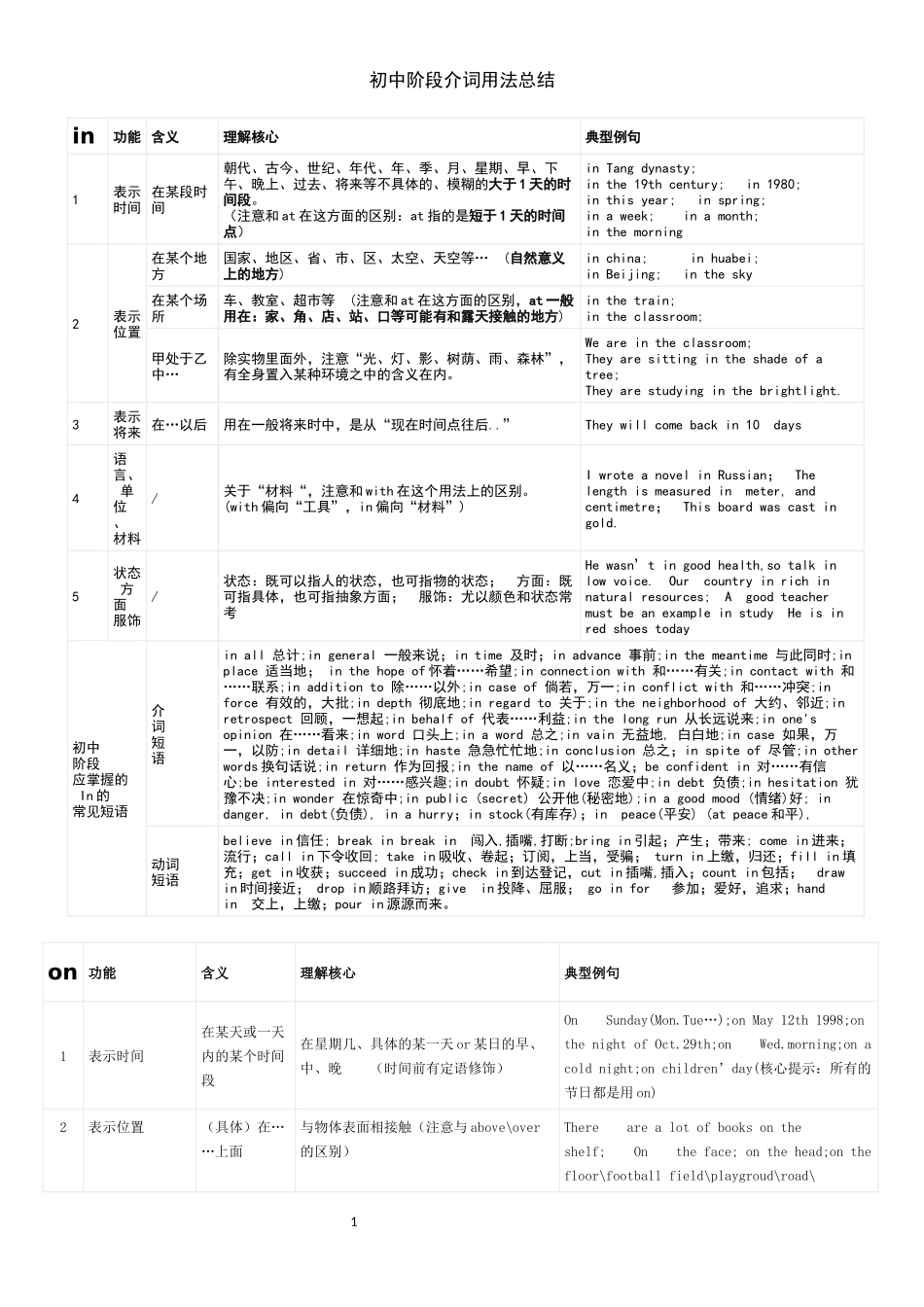 初中介词用法总结_第1页