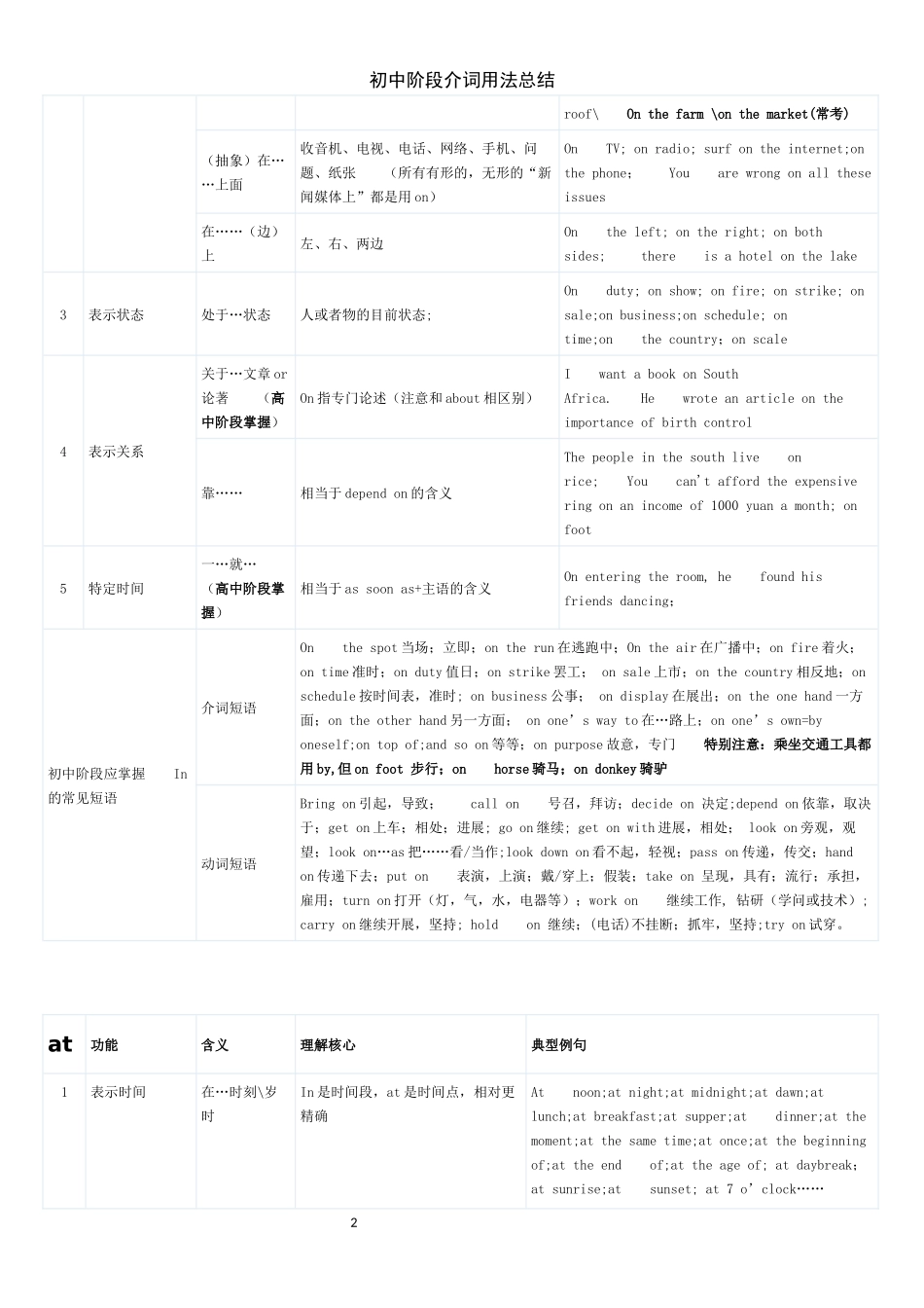 初中介词用法总结_第2页
