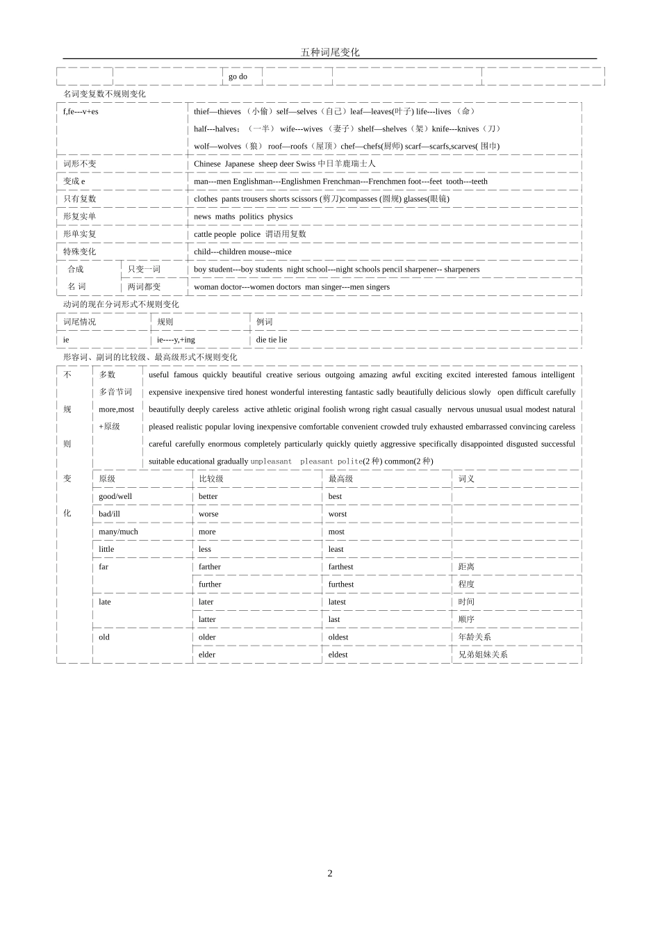 初中英语名词变复数-动词的单数第三人称形式、现在分词、过去分词-形容词、副词的比较级和最高级变化规律。_第2页