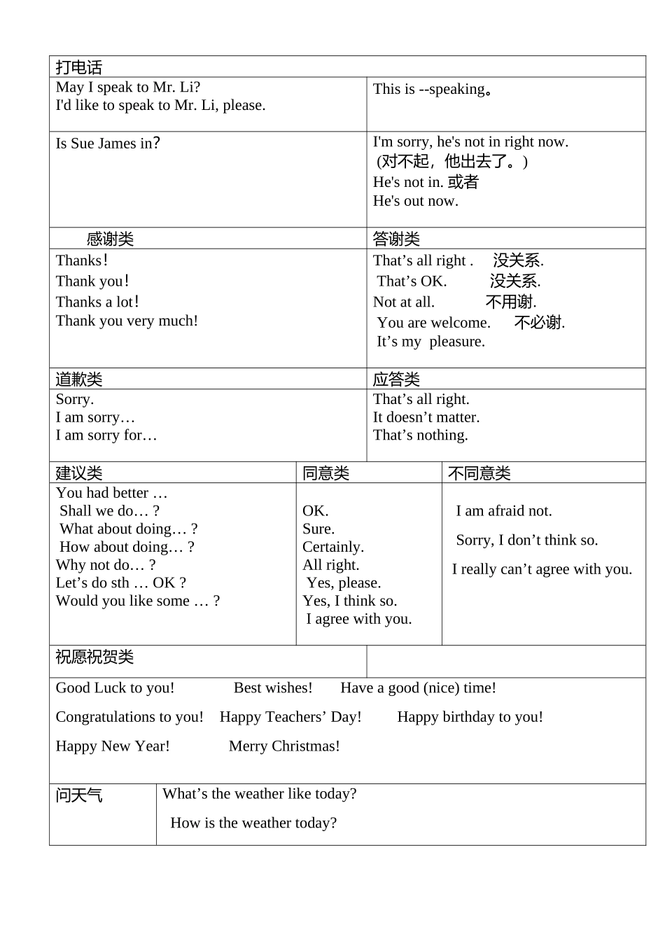 初中英语情景对话归纳_第1页