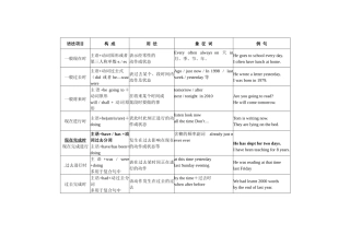 初中英语时态总结一览表