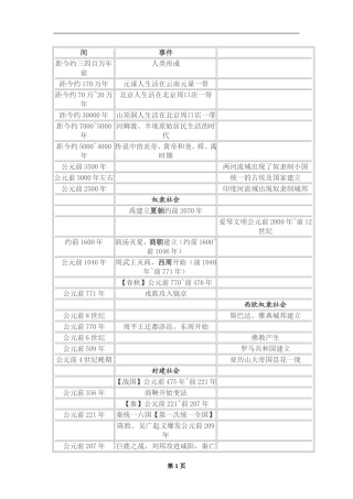 初中历史大事年表(中外对照)