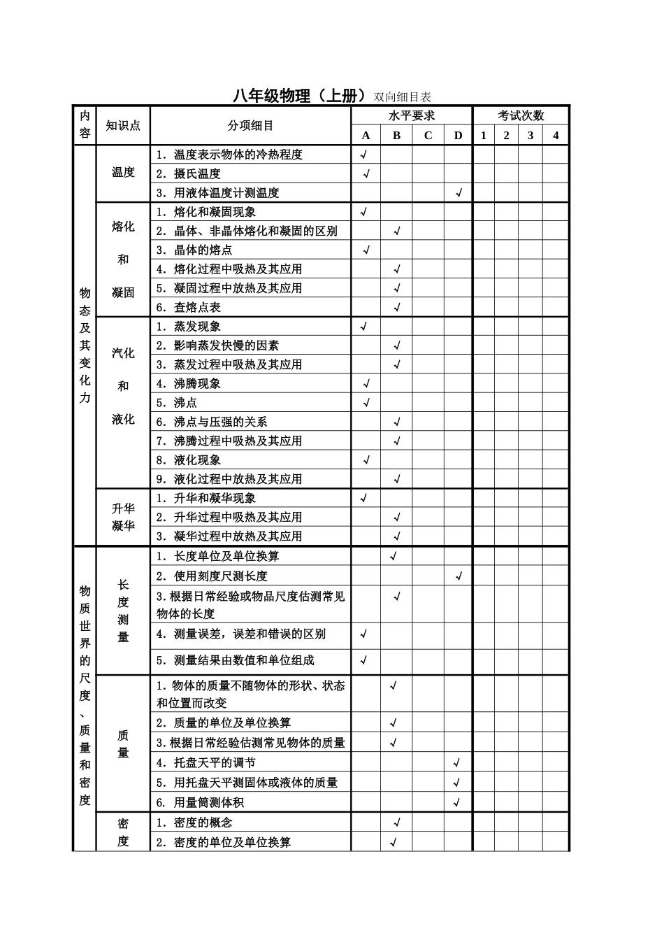初中物理双向细目表(简化版))_第1页