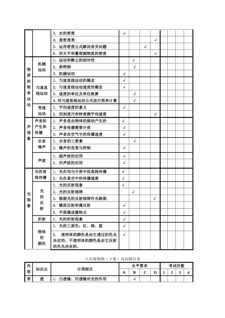 初中物理双向细目表(简化版))_第2页