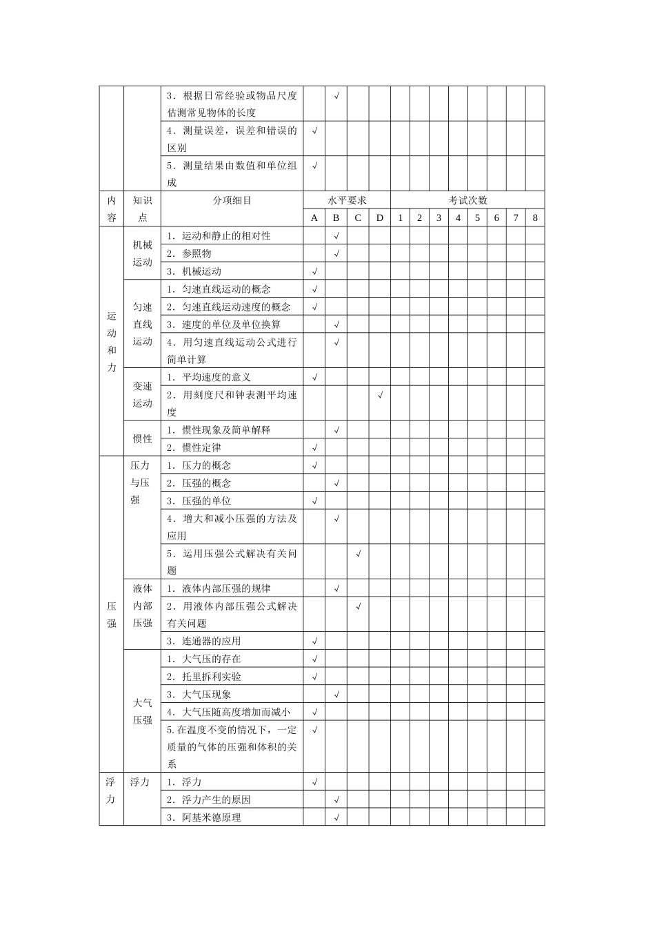 初中物理双向细目表全_第2页