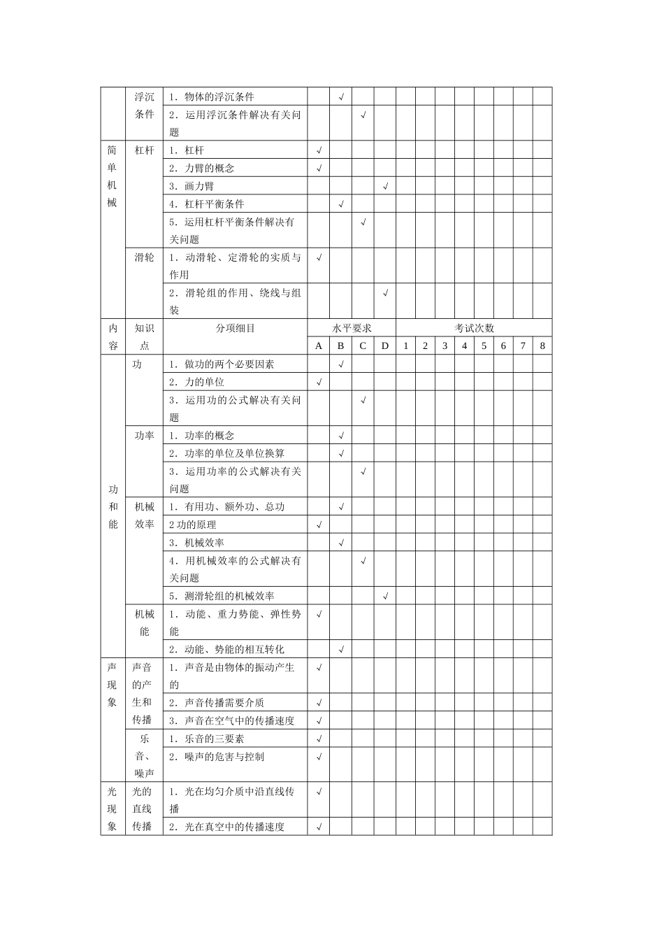 初中物理双向细目表全_第3页
