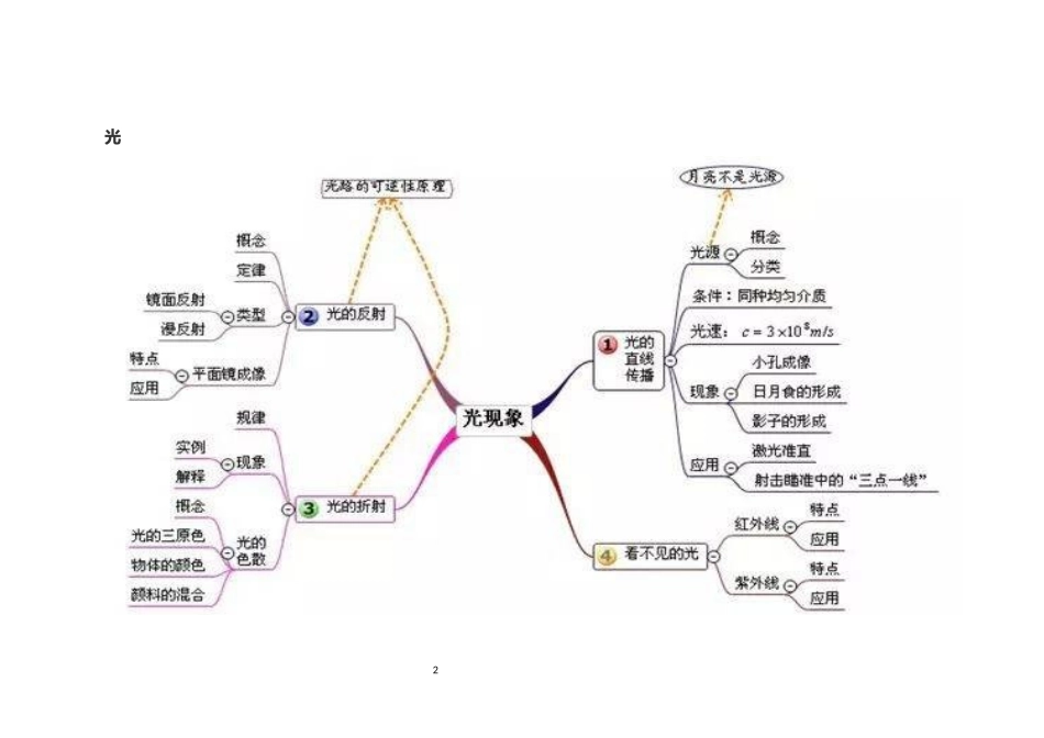初中物理所有章节思维导图大全_第2页