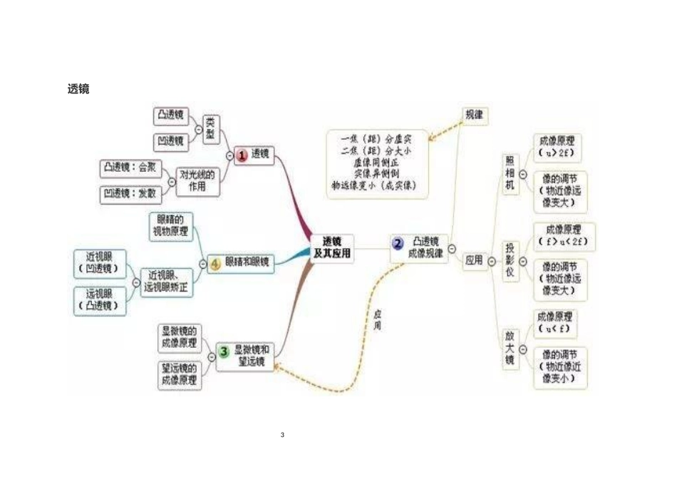 初中物理所有章节思维导图大全_第3页