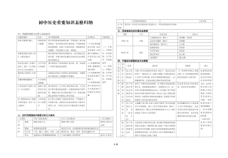 初中历史重要知识表格归纳