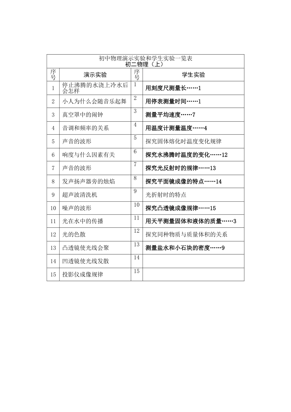 初中物理演示实验学生实验目录一览表人教版分组实验_第1页