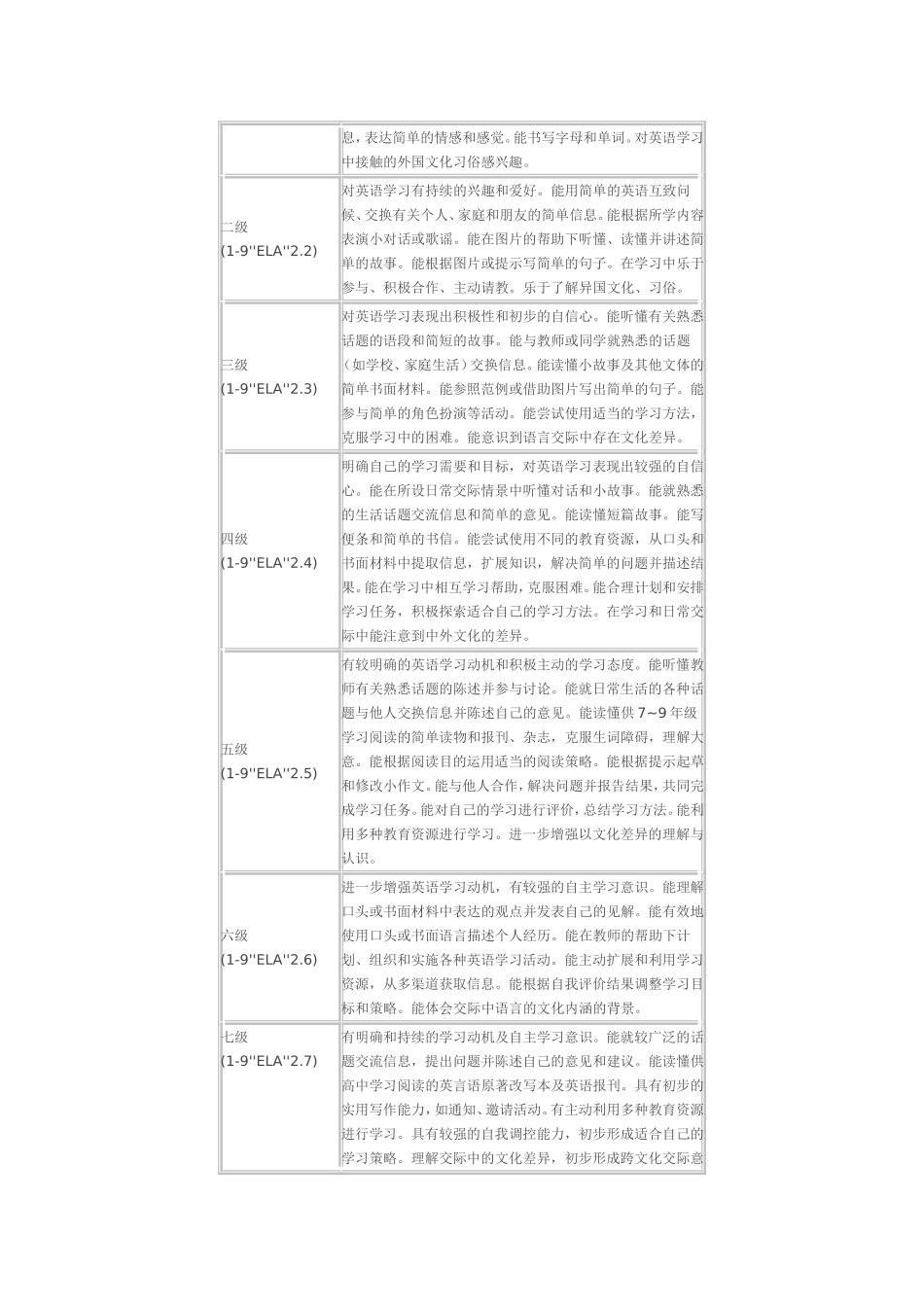 初中英语新课程标准(同名8396)_第3页