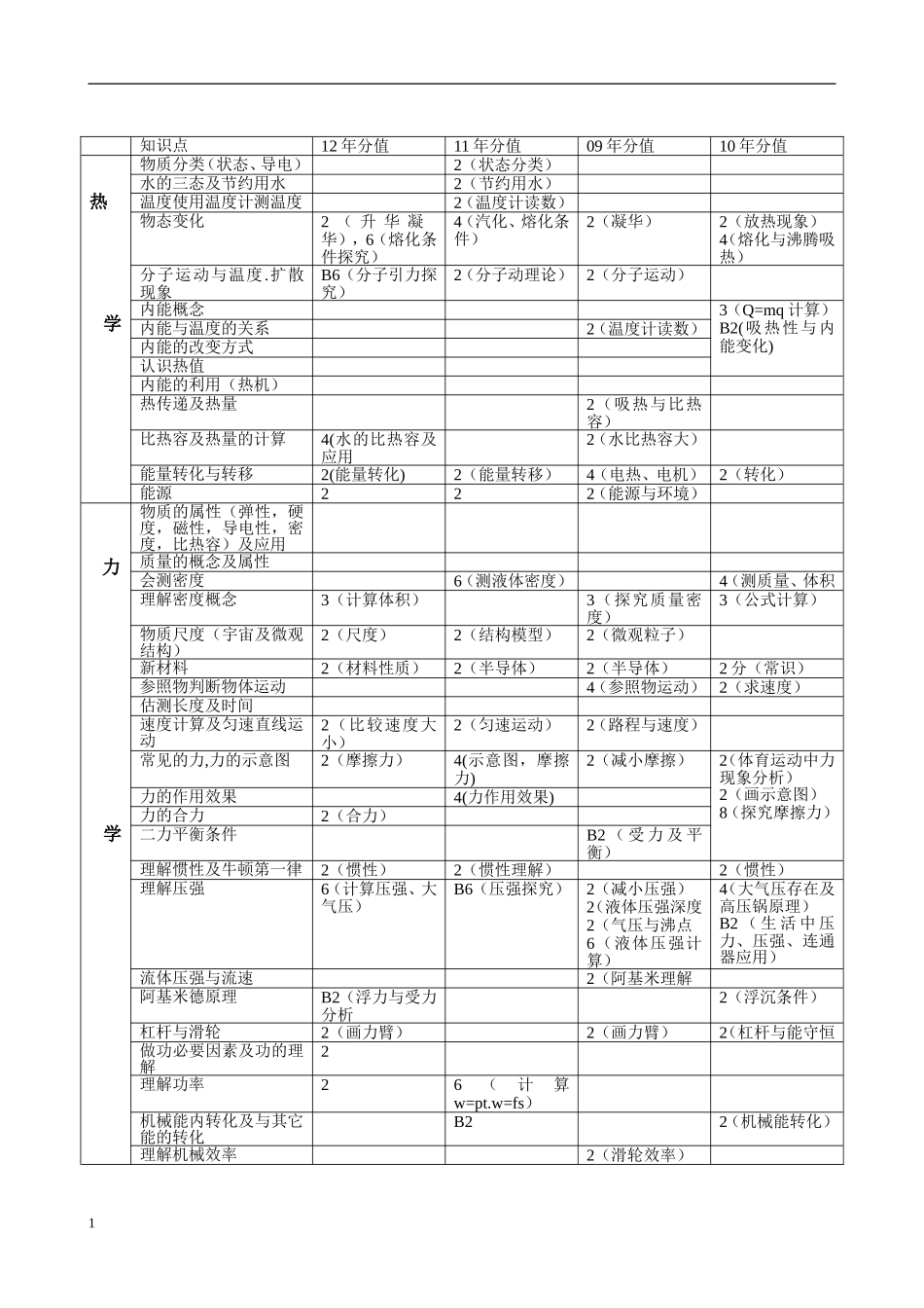 初中物理知识考点(适合成都地区)_第1页