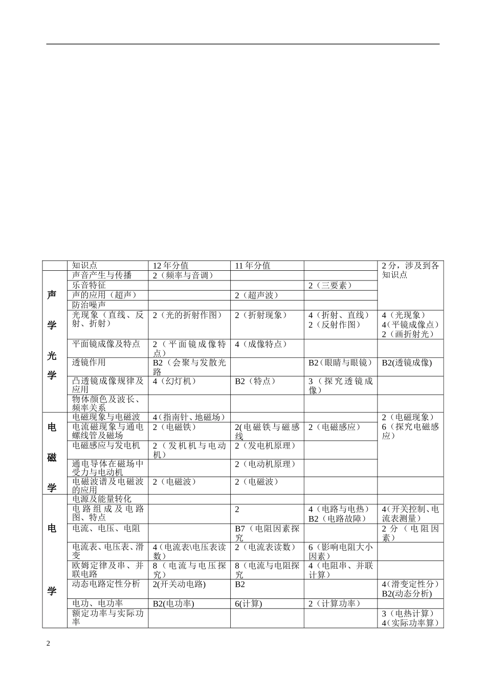 初中物理知识考点(适合成都地区)_第2页